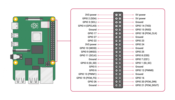 General purpose input/output diagram on RPi