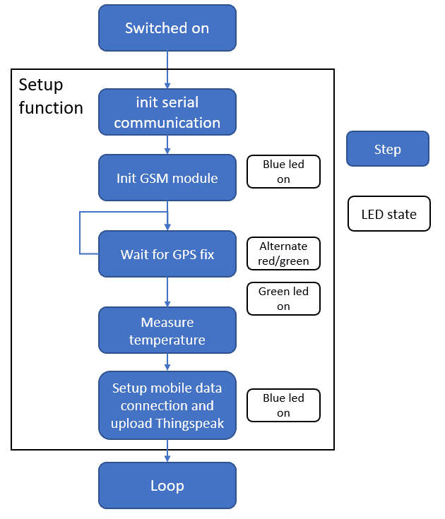 The Principle and the Code