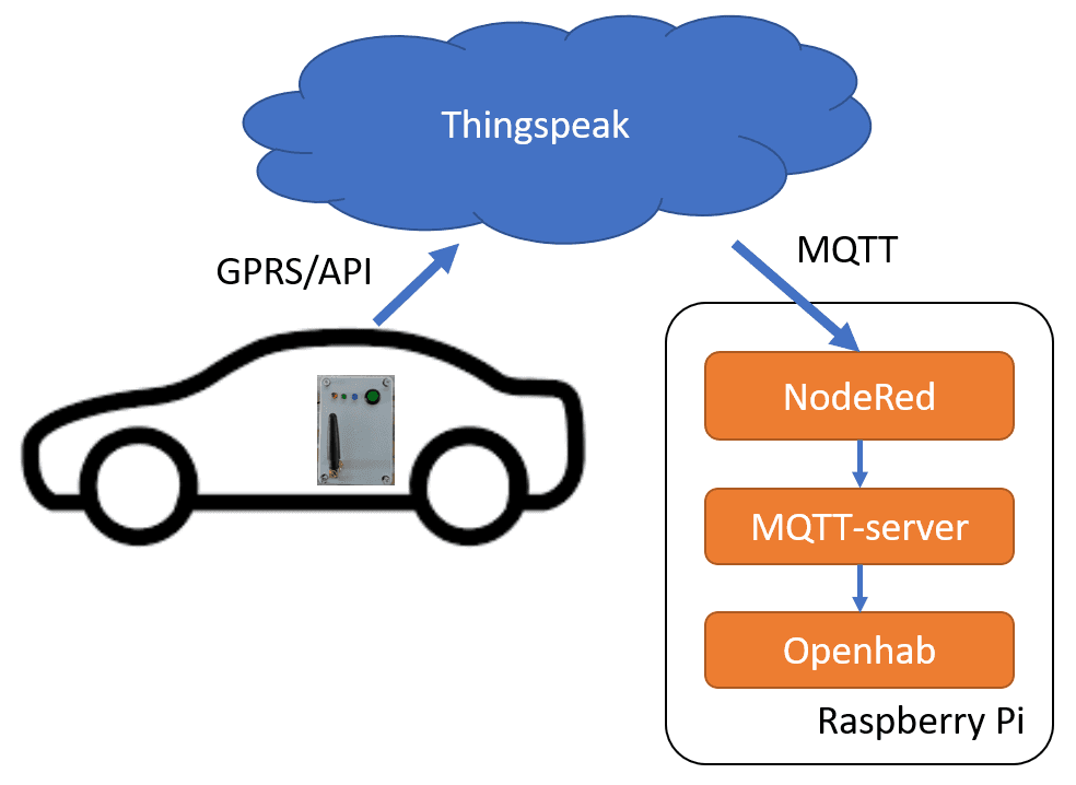 Home Automation Integration