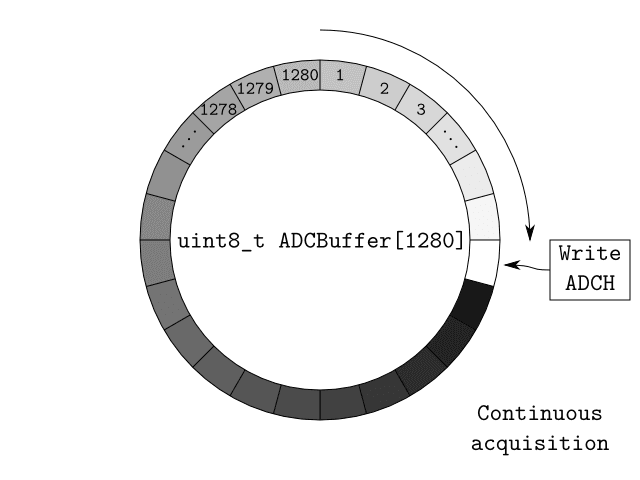 Continuously Acquire With a Circular Buffer