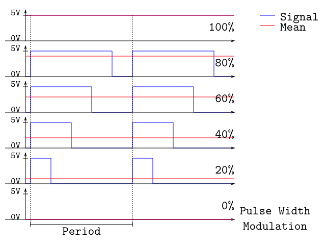How the Pulse Width Modulation Works