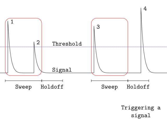 Oscilloscope Triggering