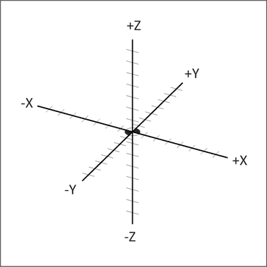 Understanding the 3 Dimensional Cartesian Coordinate System