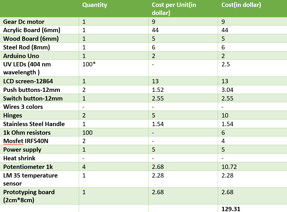 Outlining the Project