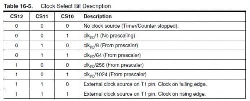 Prescalers and the Compare Match Register