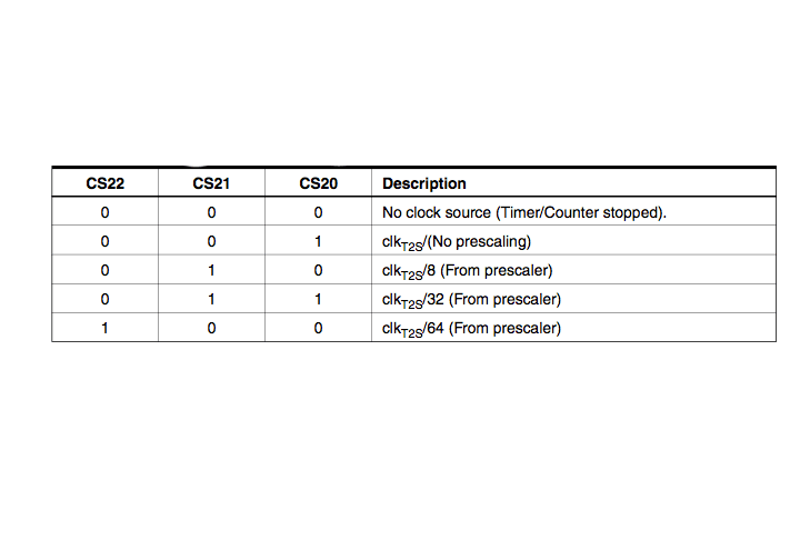 Prescalers and the Compare Match Register