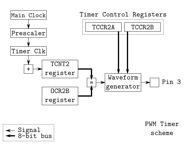 How the Pulse Width Modulation Works