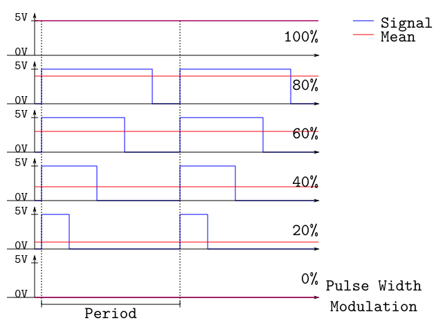 How the Pulse Width Modulation Works