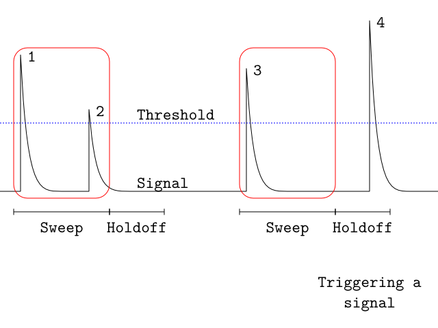 Oscilloscope Triggering