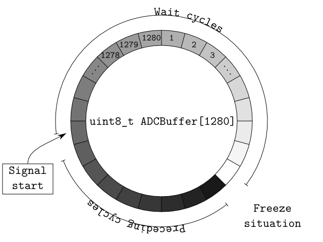 Continuously Acquire With a Circular Buffer