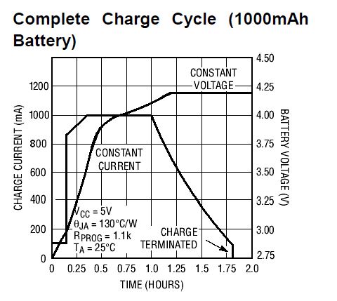 How the TP4056 Work