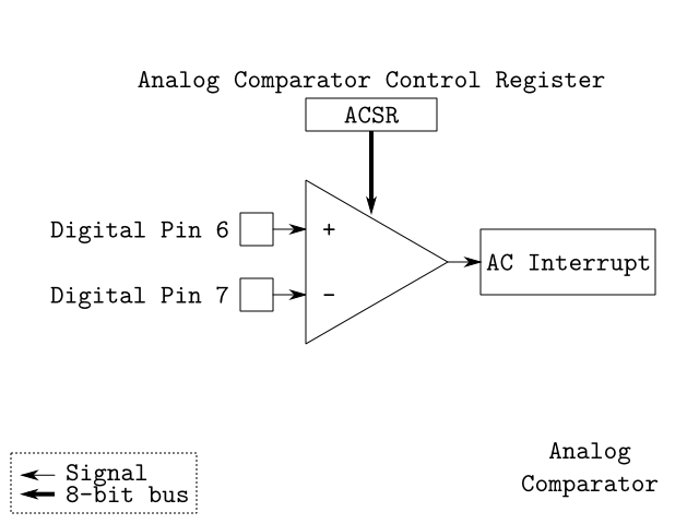 How the Analog Comparator Works
