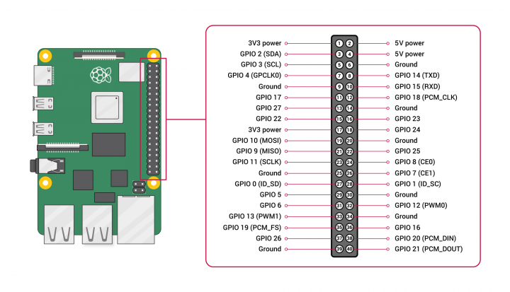General purpose input/output diagram on RPi