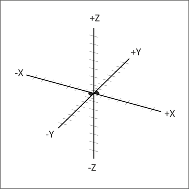 Understanding the 3 Dimensional Cartesian Coordinate System