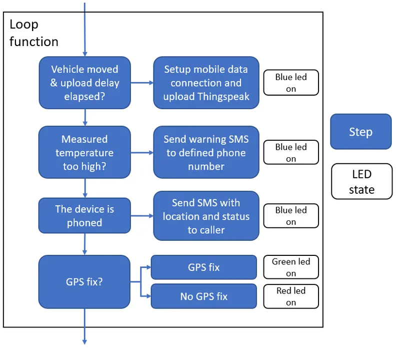 The Principle and the Code