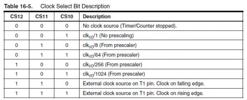 Prescalers and the Compare Match Register